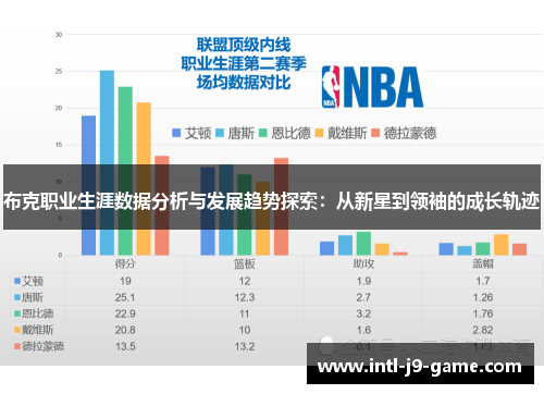 布克职业生涯数据分析与发展趋势探索:从新星到领袖的成长轨迹 布克职业生涯数据分析与发展趋势探索:从新星到领袖的成长轨迹